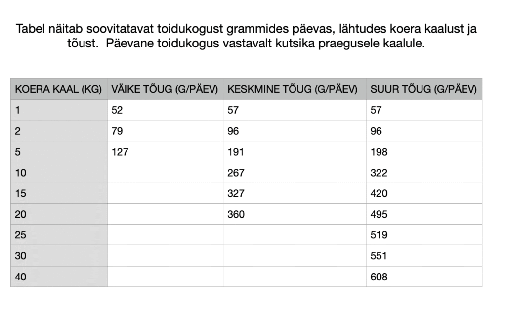 YDOLO kutsikatoit toitumisjuhend