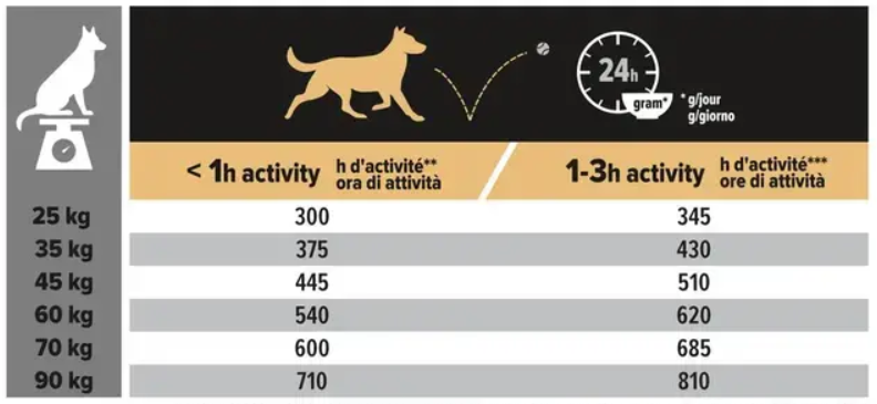 Pro Plan Large Adult Athletic koeratoit kanaga toitumisjuhis