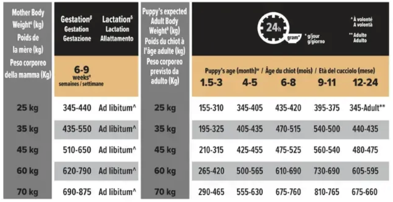 Pro Plan Large Robust Puppy koeratoit kanaga toitumisjuhend
