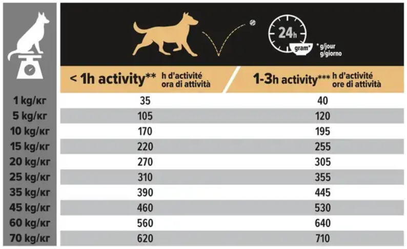 Pro Plan Medium Adult Sensitive Digestion koeratoit lambaga toitumisjuhend