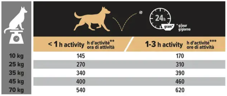 Pro Plan Medium and Large Adult Dog 7+ koeratoit kanaga toitumisjuhend