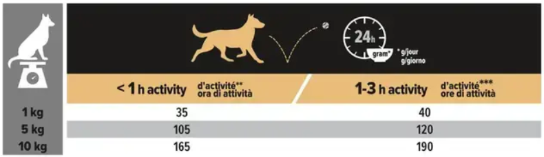 Pro Plan Small and Mini Adult Sensitive Skin koeratoit lõhega toitumisjuhend