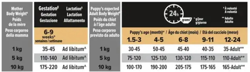 Pro Plan Small and Mini Puppy kutsikatoit kanaga toitumisjuhend