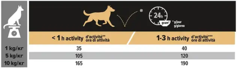 Pro Plan Small and Tiny Adult Sensitive Digestion koeratoit lambaga toitumisjuhend