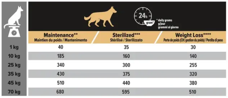 Pro Plan koeratoit light steriliseeritud lambaga toitmisjuuhend